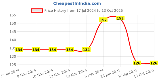 firstcry.com Yellow Bee Ankle Length Ruffle Pattern Anit Skid Socks - Peach yellow bee Price History Graph from 17 Jul 2024 to 13 Oct 2025