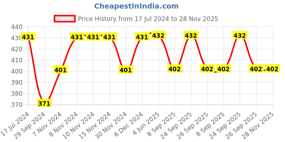 firstcry.com Yellow Bee Anti Skid Colour Block Sock Shoes - Pink & Cream yellow bee Price History Graph from 17 Jul 2024 to 28 Nov 2025
