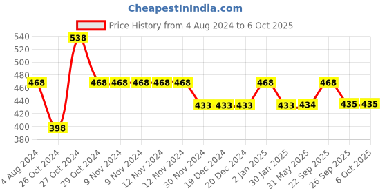 firstcry.com Yellow Bee Astronaut & Spaceship Applique Detailed Slingback Clogs - Yellow yellow bee Price History Graph from 4 Aug 2024 to 5 Oct 2025