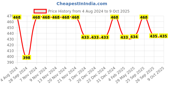 firstcry.com Yellow Bee Astronaut & Spaceship Applique Detailed Slingback Clogs - Yellow yellow bee Price History Graph from 4 Aug 2024 to 8 Oct 2025