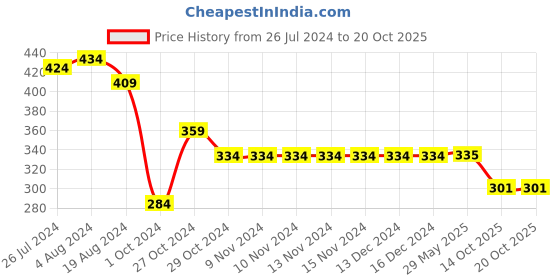firstcry.com Yellow Bee Astronaut Applique Detailed Sandals - Yellow yellow bee Price History Graph from 26 Jul 2024 to 20 Oct 2025