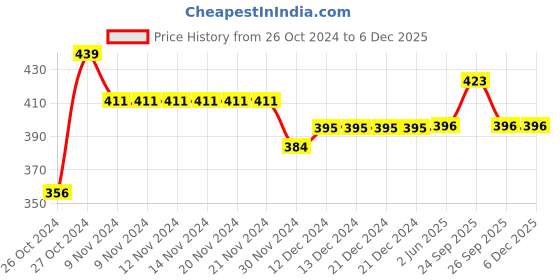 firstcry.com Yellow Bee Baby Dino Printed Swim Shorts - Yellow And Blue yellow bee Price History Graph from 26 Oct 2024 to 5 Dec 2025