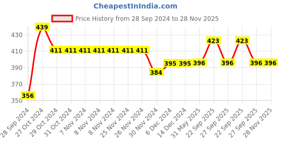 firstcry.com Yellow Bee Baby Dino Printed Swim Shorts - Yellow And Blue yellow bee Price History Graph from 28 Sep 2024 to 27 Nov 2025