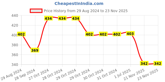 firstcry.com Yellow Bee Baby Dinosaur Applique Clogs - Aqua Blue yellow bee Price History Graph from 29 Aug 2024 to 22 Nov 2025