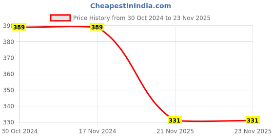 firstcry.com Yellow Bee Baby Whale Applique Breathable Slingback Clogs - Blue yellow bee Price History Graph from 30 Oct 2024 to 23 Nov 2025