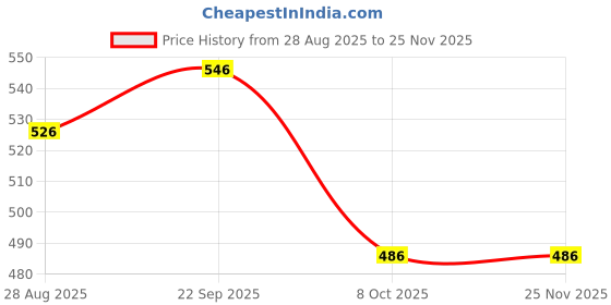 firstcry.com Yellow Bee Backpack & Dinosaur Applique Detailed Perforated Slingback Clogs - Red yellow bee Price History Graph from 28 Aug 2025 to 25 Nov 2025