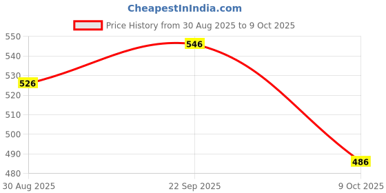 firstcry.com Yellow Bee Backpack & Dinosaur Applique Detailed Perforated Slingback Clogs - White yellow bee Price History Graph from 30 Aug 2025 to 9 Oct 2025