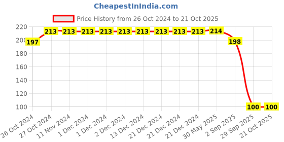 firstcry.com Yellow Bee Be Cool Dino Printed Slipper - Yellow yellow bee Price History Graph from 26 Oct 2024 to 21 Oct 2025