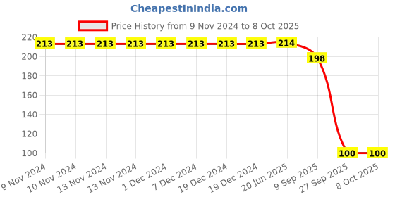 firstcry.com Yellow Bee Be Cool Dino Printed Slipper - Yellow yellow bee Price History Graph from 9 Nov 2024 to 8 Oct 2025