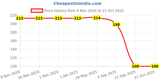 firstcry.com Yellow Bee Be Cool Dino Printed Slipper - Yellow yellow bee Price History Graph from 9 Nov 2024 to 20 Oct 2025