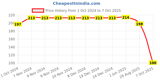 firstcry.com Yellow Bee Be Cool Dino Printed Slipper - Yellow yellow bee Price History Graph from 1 Oct 2024 to 7 Oct 2025