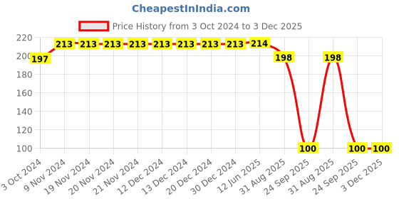 firstcry.com Yellow Bee Be Cool Dino Printed Slipper - Yellow yellow bee Price History Graph from 3 Oct 2024 to 3 Dec 2025