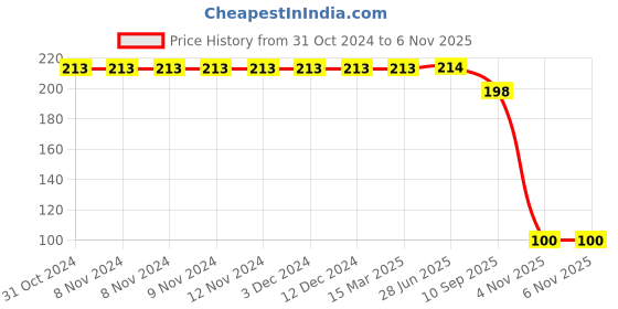 firstcry.com Yellow Bee Be Cool Dino Printed Slipper - Yellow yellow bee Price History Graph from 31 Oct 2024 to 5 Nov 2025