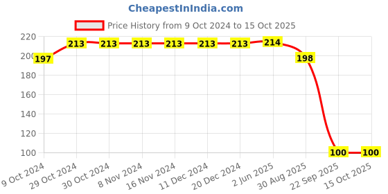 firstcry.com Yellow Bee Be Cool Dino Printed Slipper - Yellow yellow bee Price History Graph from 9 Oct 2024 to 15 Oct 2025