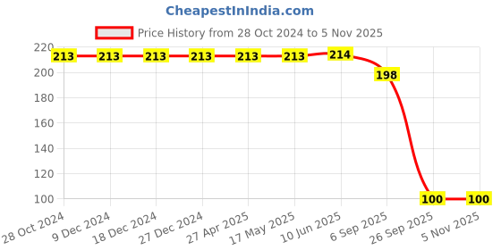 firstcry.com Yellow Bee Be Cool Dino Printed Slipper - Yellow yellow bee Price History Graph from 28 Oct 2024 to 5 Nov 2025