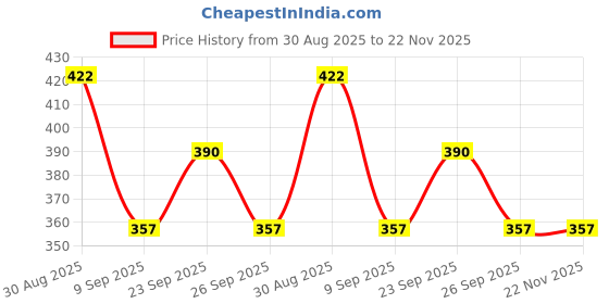 firstcry.com Yellow Bee Beach Theme Swimming Trunk - Yellow Blue yellow bee Price History Graph from 30 Aug 2025 to 22 Nov 2025