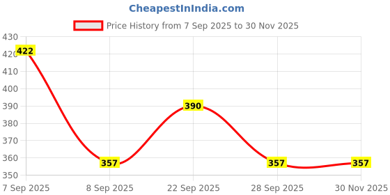 firstcry.com Yellow Bee Beach Theme Swimming Trunk - Yellow Blue yellow bee Price History Graph from 7 Sep 2025 to 28 Nov 2025