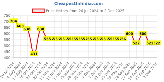 firstcry.com Yellow Bee Bear & Honey Applique Detailed Clogs - Blue yellow bee Price History Graph from 26 Jul 2024 to 1 Dec 2025