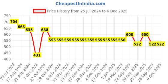firstcry.com Yellow Bee Bear & Honey Applique Detailed Clogs - Pink yellow bee Price History Graph from 25 Jul 2024 to 5 Dec 2025