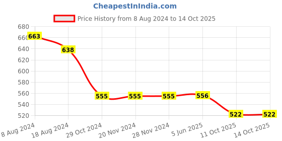 firstcry.com Yellow Bee Bear & Honey Applique Detailed Clogs - Pink yellow bee Price History Graph from 8 Aug 2024 to 14 Oct 2025