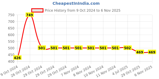 firstcry.com Yellow Bee Bear Applique Designed Clogs - Yellow yellow bee Price History Graph from 9 Oct 2024 to 6 Nov 2025