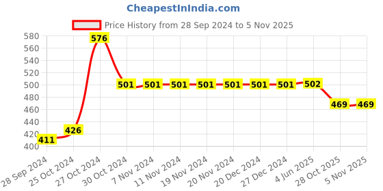 firstcry.com Yellow Bee Bear Applique Designed Clogs - Yellow yellow bee Price History Graph from 28 Sep 2024 to 1 Nov 2025