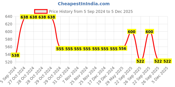 firstcry.com Yellow Bee Bear Applique Detailed Clogs - Blue yellow bee Price History Graph from 5 Sep 2024 to 5 Dec 2025