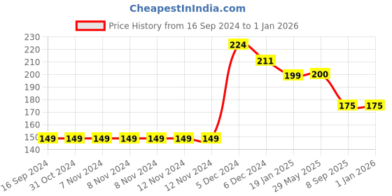 firstcry.com Yellow Bee Bear Design Anti-Skid Socks - Blue yellow bee Price History Graph from 16 Sep 2024 to 31 Dec 2025
