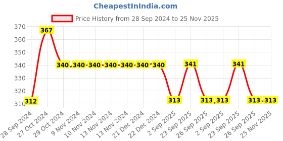 firstcry.com Yellow Bee Bear Face Styled Clogs - Beige yellow bee Price History Graph from 28 Sep 2024 to 24 Nov 2025