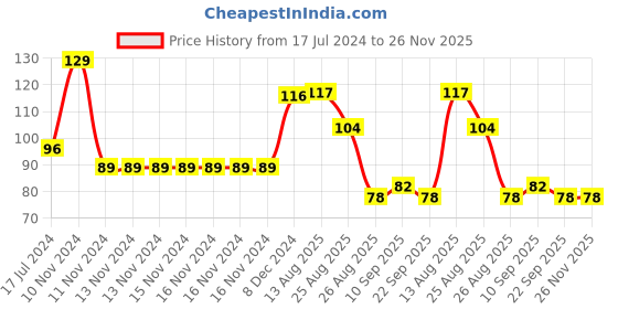 firstcry.com Yellow Bee Bib Kitty Print - Blue yellow bee Price History Graph from 17 Jul 2024 to 26 Nov 2025