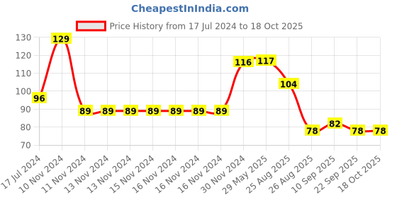 firstcry.com Yellow Bee Bib Kitty Print - Yellow yellow bee Price History Graph from 17 Jul 2024 to 17 Oct 2025
