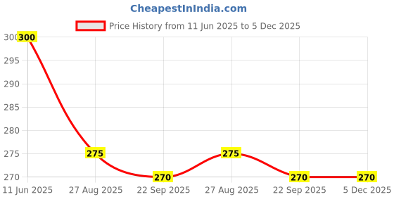 firstcry.com Yellow Bee Bike Detailed Clogs - Green yellow bee Price History Graph from 11 Jun 2025 to 4 Dec 2025