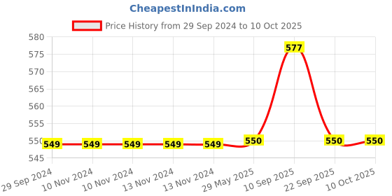 firstcry.com Yellow Bee Blanket Astronaut Print - Navy yellow bee Price History Graph from 29 Sep 2024 to 10 Oct 2025