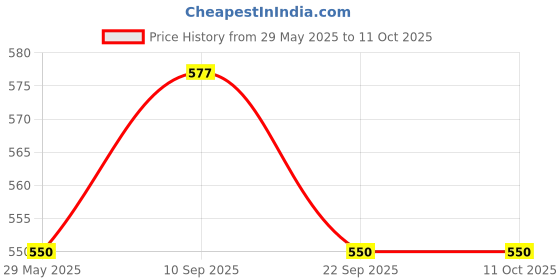 firstcry.com Yellow Bee Blanket Reindeer Print - Grey yellow bee Price History Graph from 29 May 2025 to 10 Oct 2025