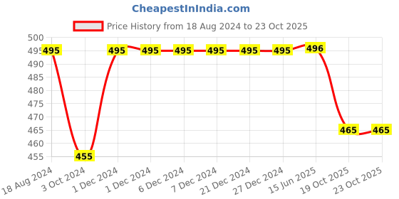 firstcry.com Yellow Bee  Bow Printed Velcro Closure Sandals - Aqua Blue  & Pink yellow bee Price History Graph from 18 Aug 2024 to 23 Oct 2025