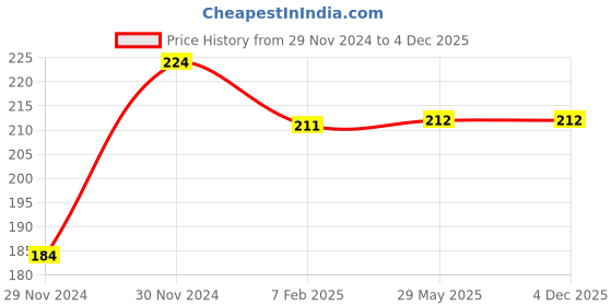 firstcry.com Yellow Bee Butterfly-Themed Resin Craft Set with Mixed Beads and Glitter Sequins-Pink yellow bee Price History Graph from 29 Nov 2024 to 4 Dec 2025