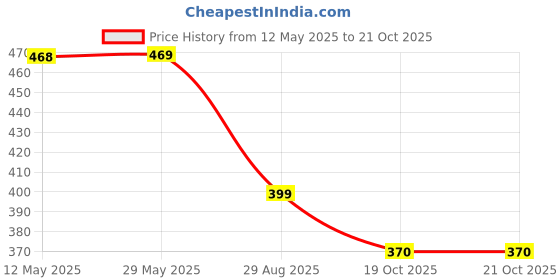 firstcry.com Yellow Bee Car Designed Clogs - Yellow yellow bee Price History Graph from 12 May 2025 to 20 Oct 2025