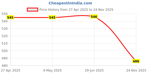 firstcry.com Yellow Bee Cars Applique Detailed Clogs - Grey yellow bee Price History Graph from 27 Apr 2025 to 24 Nov 2025