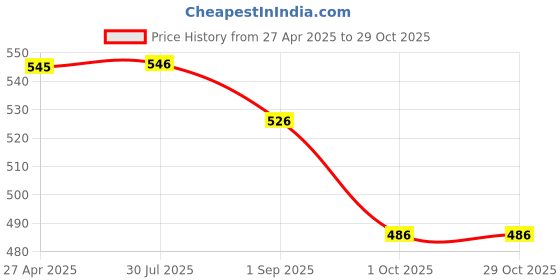 firstcry.com Yellow Bee Cars Applique Detailed Perforated Clogs - Light Blue yellow bee Price History Graph from 27 Apr 2025 to 29 Oct 2025