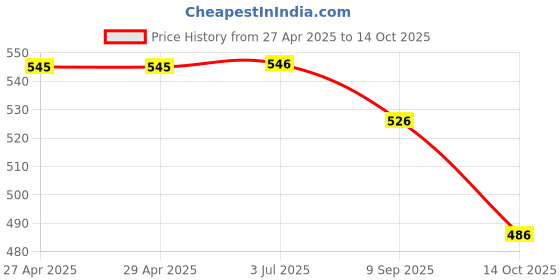 firstcry.com Yellow Bee Cars Applique Detailed Perforated Clogs - Light Blue yellow bee Price History Graph from 27 Apr 2025 to 14 Oct 2025