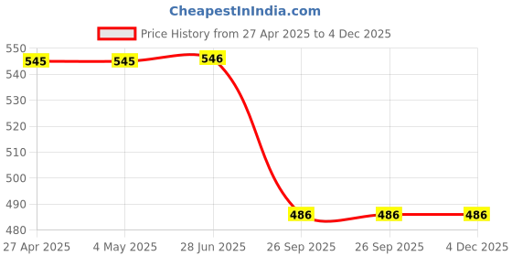 firstcry.com Yellow Bee Cars Applique Detailed Perforated Clogs - Light Blue yellow bee Price History Graph from 27 Apr 2025 to 4 Dec 2025