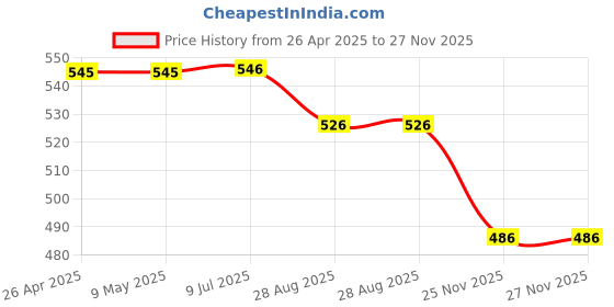 firstcry.com Yellow Bee Cars Applique Detailed Perforated Clogs - Light Blue yellow bee Price History Graph from 26 Apr 2025 to 27 Nov 2025