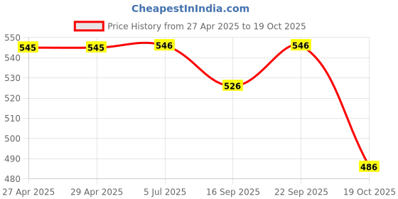 firstcry.com Yellow Bee Cars Applique Detailed Perforated Slingback Clogs -Yellow yellow bee Price History Graph from 27 Apr 2025 to 19 Oct 2025