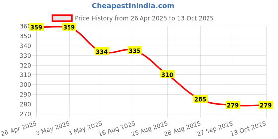 firstcry.com Yellow Bee Cartoon Applique Clogs - Pink yellow bee Price History Graph from 26 Apr 2025 to 13 Oct 2025