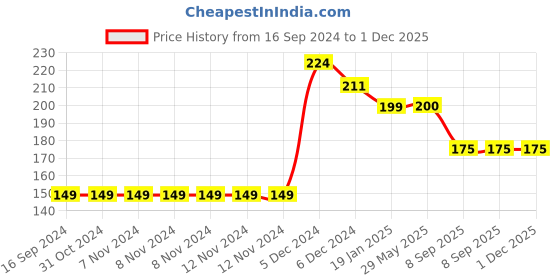firstcry.com Yellow Bee Cartoon Face Design Ankle Length Socks - Yellow yellow bee Price History Graph from 16 Sep 2024 to 30 Nov 2025