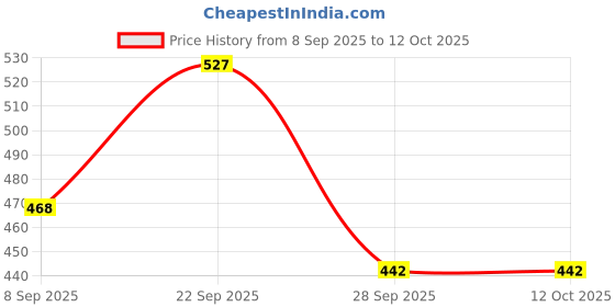 firstcry.com Yellow Bee Cat & Strawberries Printed Slingback Clogs - Yellow yellow bee Price History Graph from 8 Sep 2025 to 12 Oct 2025