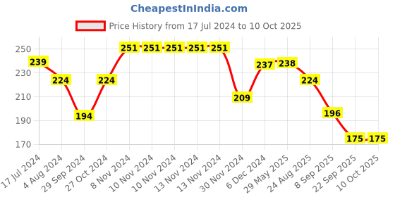 firstcry.com Yellow Bee Checked Design Socks With Bow Tie - Black Red & White yellow bee Price History Graph from 17 Jul 2024 to 9 Oct 2025