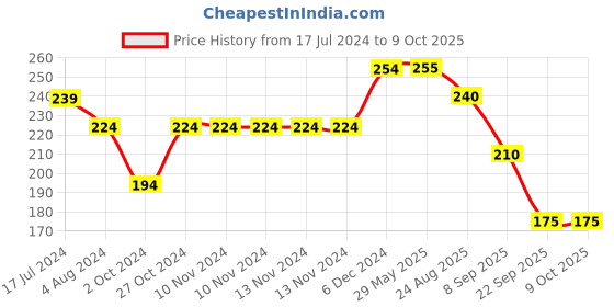 firstcry.com Yellow Bee Checked Design Socks With Bow Tie - Navy Blue & Red yellow bee Price History Graph from 17 Jul 2024 to 8 Oct 2025