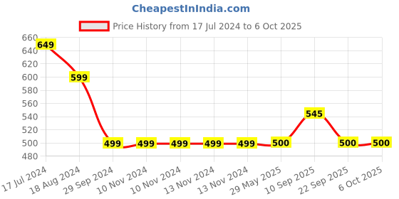 firstcry.com Yellow Bee Collapsible Pizza Slice Container with 5 Serving Trays- Orange yellow bee Price History Graph from 17 Jul 2024 to 6 Oct 2025