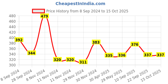 firstcry.com Yellow Bee Colourme Ceramics DIY Colour & Display Model Cupcake yellow bee Price History Graph from 8 Sep 2024 to 14 Oct 2025